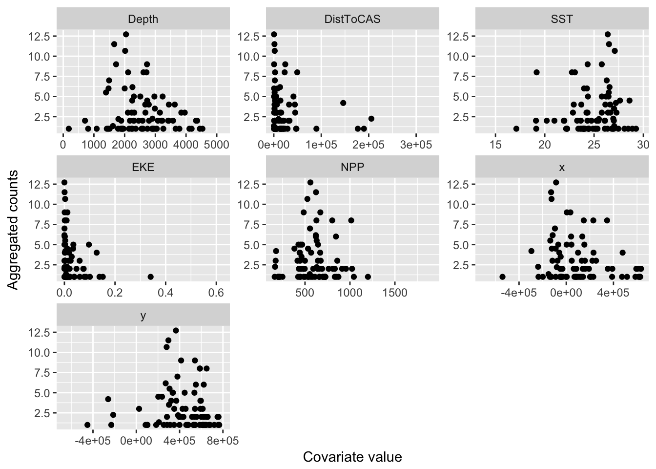 Relationship of segment counts to covariate values.