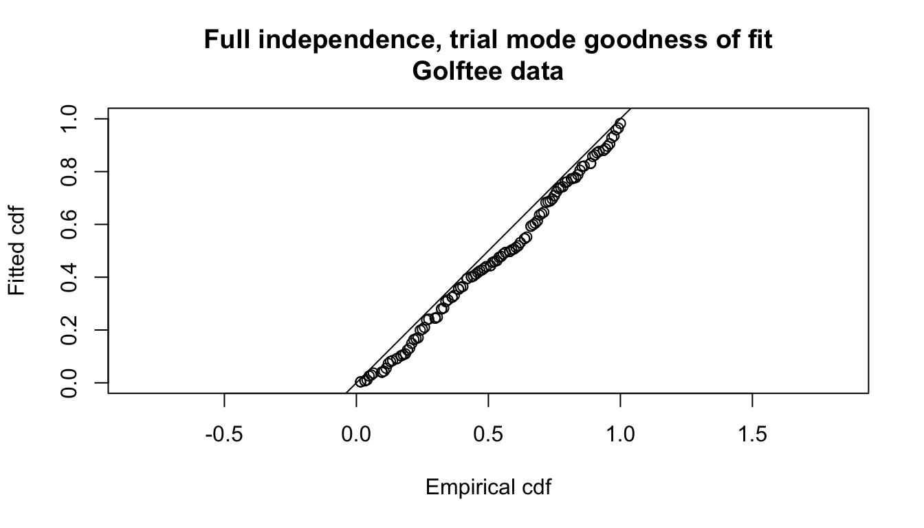 Goodness of fit (FI-trial) to golftee data.