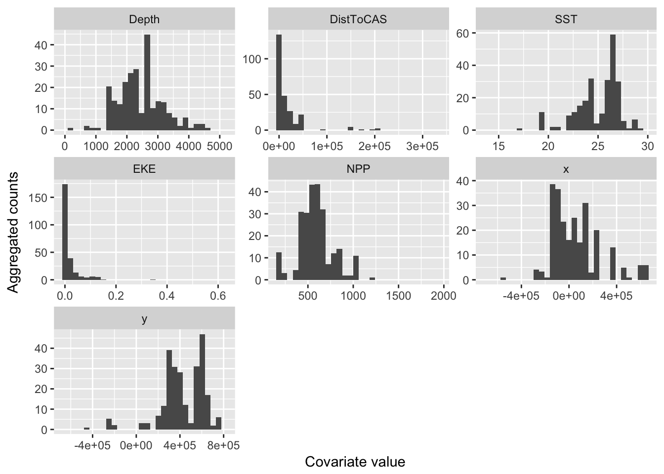 Histograms of segment counts at various covariate levels.