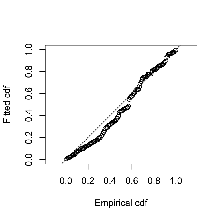Goodness of fit QQ plot of half-normal detection function.