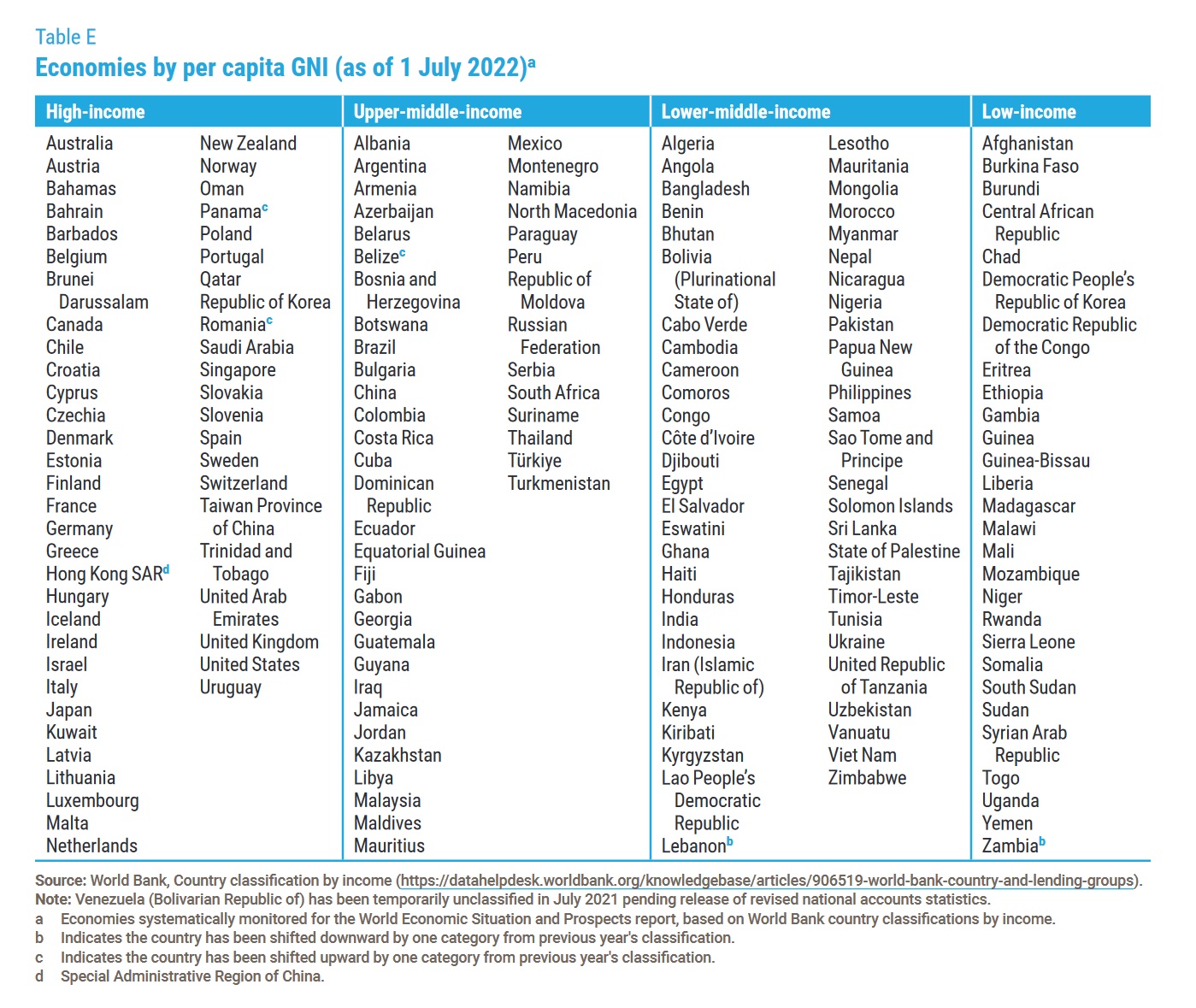 country classification