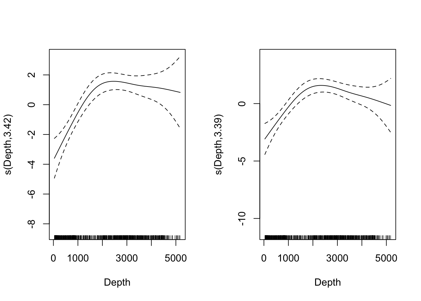 Shape of depth covariate response with bivariate s(x,y) and univariate s(x)+s(y).