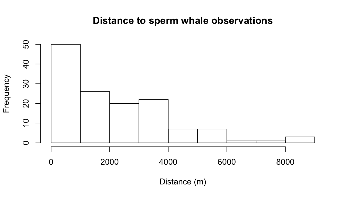 Distribution of observed perpendicular detection distances.