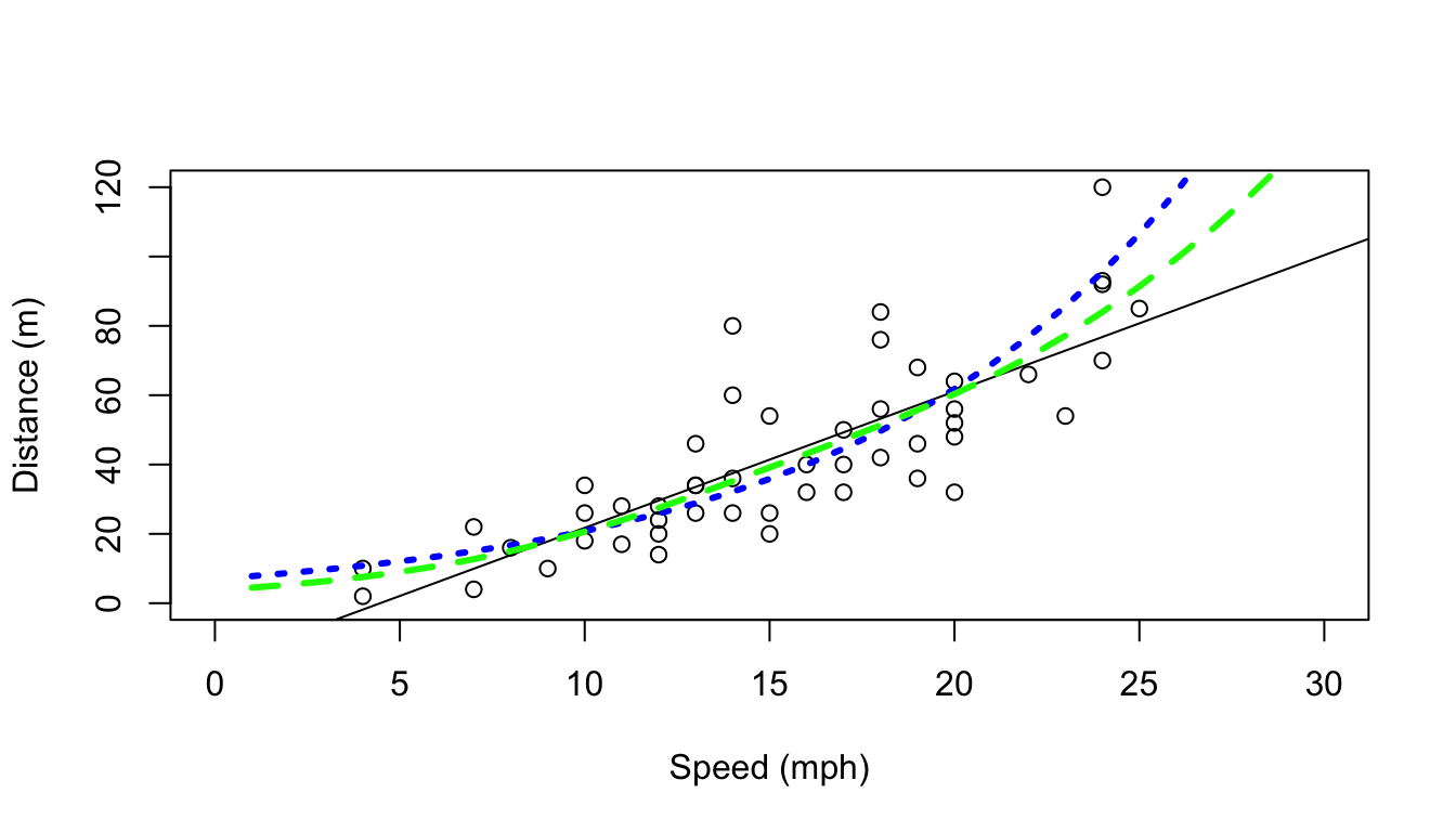 The data and the linear and Gamma glm and gam fits added to it.