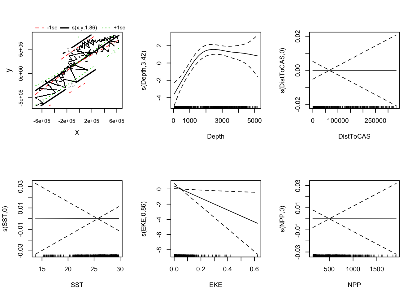 Smooths for all covariates with neg-binomial response distribution.