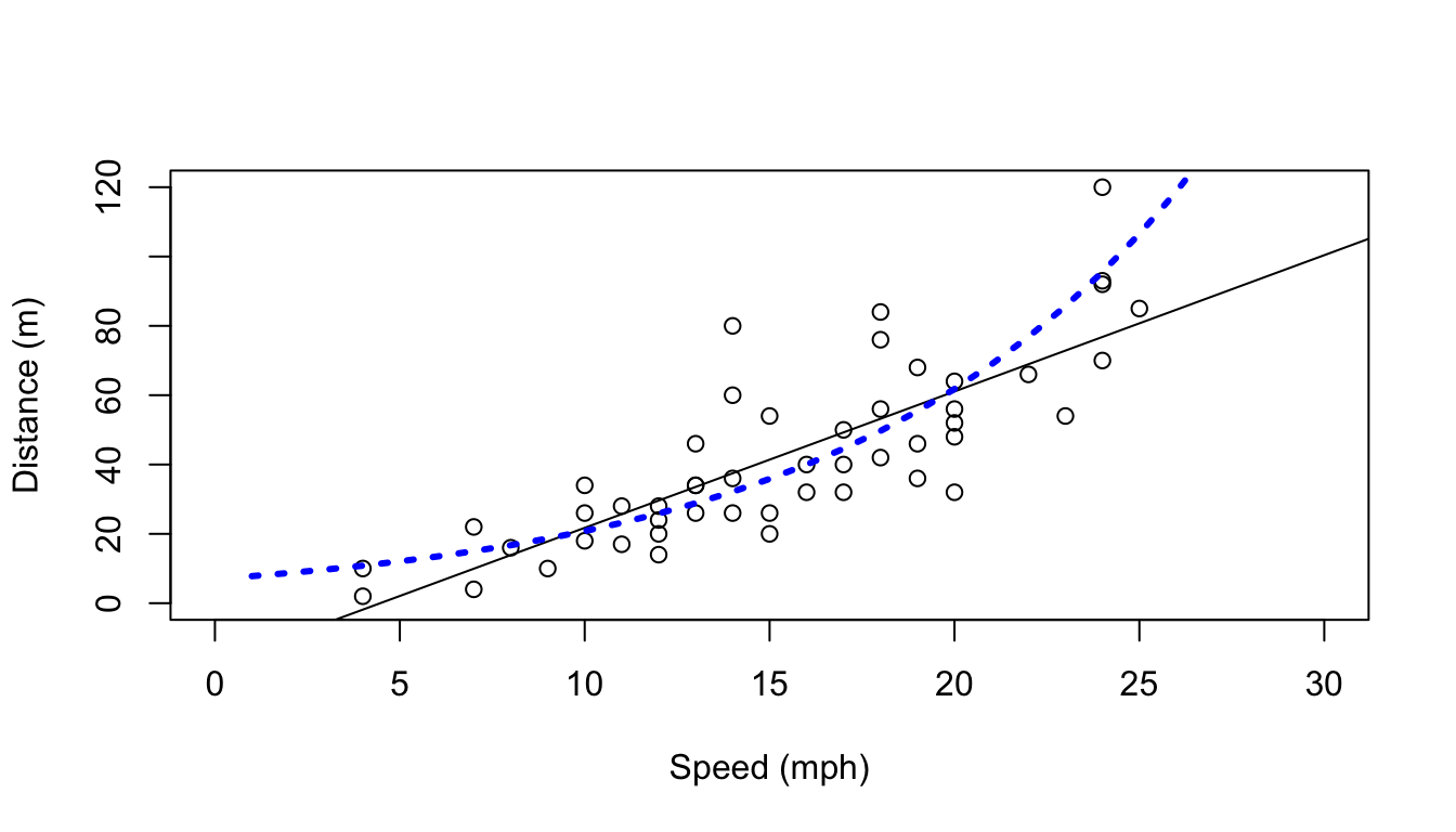 The data and the linear and Gamma glm fits added to it.