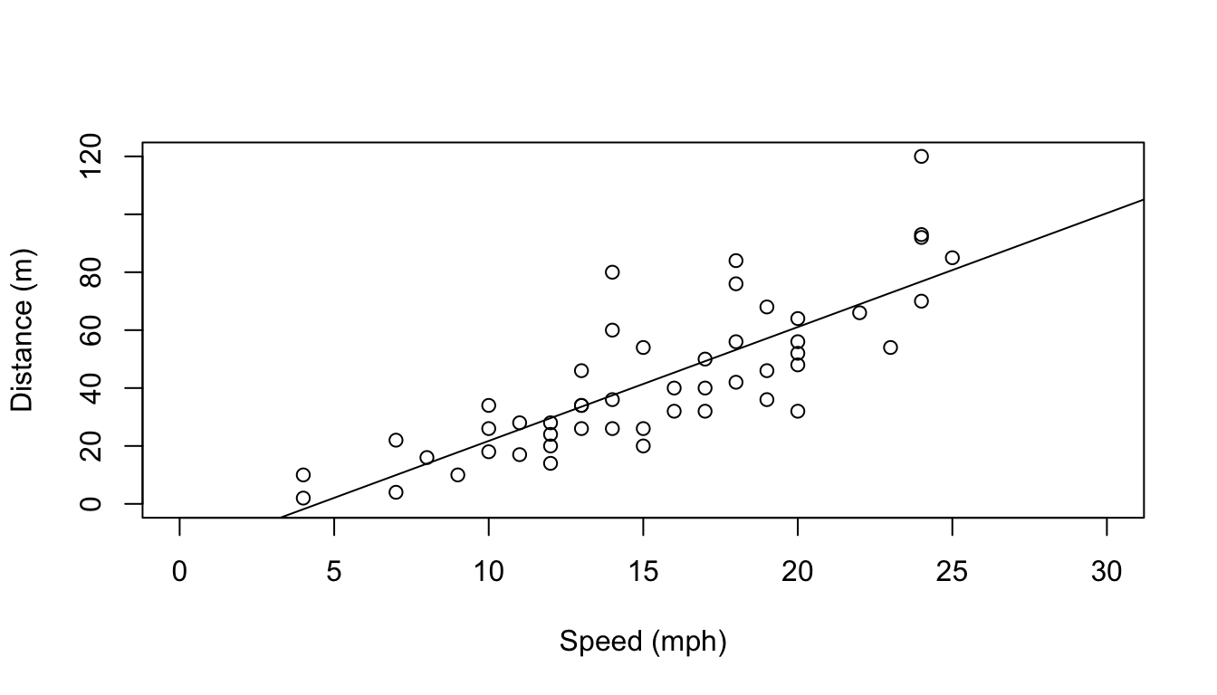 The data and the linear fit added to it.