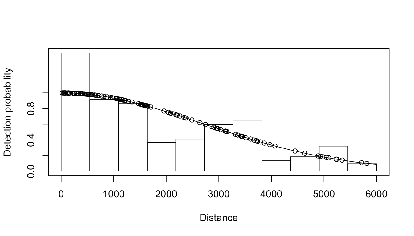 Half-normal detection function.